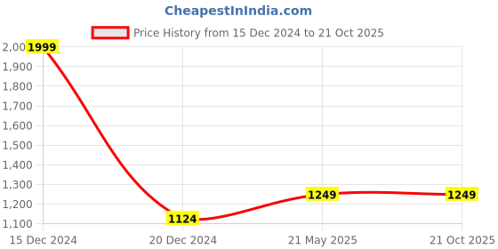 tatacliq.com Peter England Elite Cream Cotton Slim Fit Checks Shirt peter england Price History Graph from 15 Dec 2024 to 20 Oct 2025