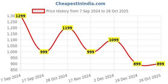 tatacliq.com Peter England Elite Green Cotton Regular Fit Printed Shirt peter england Price History Graph from 7 Sep 2024 to 26 Oct 2025