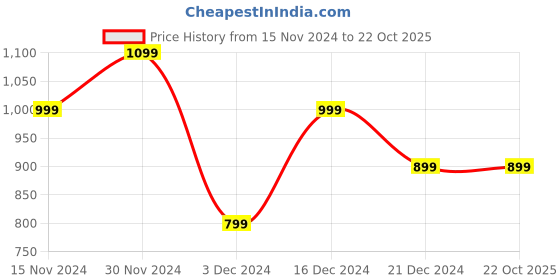 tatacliq.com Peter England Elite Green Cotton Regular Fit Printed Shirt peter england Price History Graph from 15 Nov 2024 to 21 Oct 2025