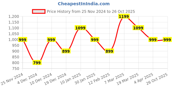 tatacliq.com Peter England Elite Green Cotton Regular Fit Printed Shirt peter england Price History Graph from 25 Nov 2024 to 26 Oct 2025
