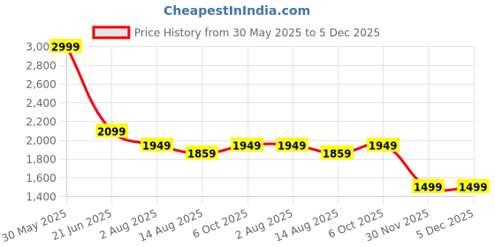 tatacliq.com Peter England Elite Green Cotton Regular Fit Printed Shirt peter england Price History Graph from 30 May 2025 to 5 Dec 2025