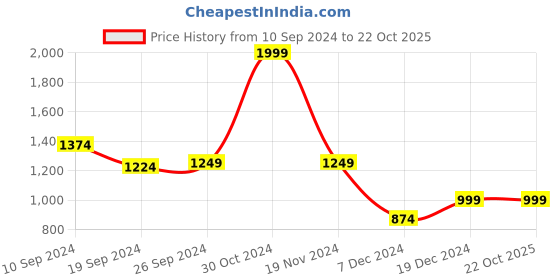 tatacliq.com Peter England Elite Green Cotton Regular Fit Shirt peter england Price History Graph from 10 Sep 2024 to 22 Oct 2025