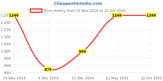 tatacliq.com Peter England Elite Green Cotton Regular Fit Shirt peter england Price History Graph from 15 Nov 2024 to 21 Oct 2025