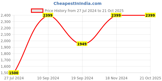 tatacliq.com Peter England Elite Green Cotton Slim Fit Checks Shirts peter england Price History Graph from 27 Jul 2024 to 21 Oct 2025