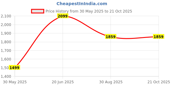 tatacliq.com Peter England Elite Green Cotton Slim Fit Printed Shirt peter england Price History Graph from 30 May 2025 to 20 Oct 2025
