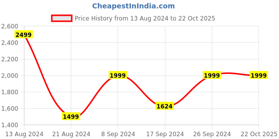 tatacliq.com Peter England Elite Green Regular Fit Self Pattern Nehru Jacket peter england Price History Graph from 13 Aug 2024 to 22 Oct 2025