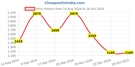 tatacliq.com Peter England Elite Green Regular Fit Shirt peter england Price History Graph from 14 Aug 2024 to 25 Oct 2025