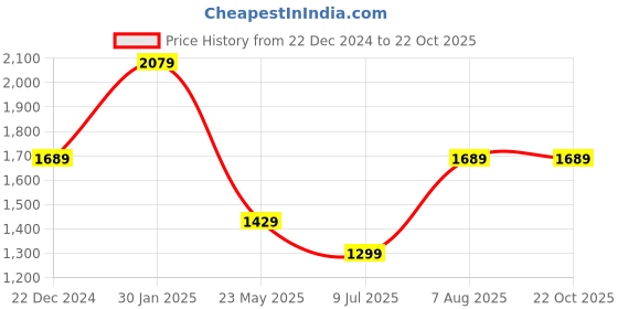 tatacliq.com Peter England Elite Green Regular Fit Shirt peter england Price History Graph from 22 Dec 2024 to 22 Oct 2025