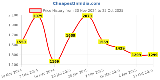 tatacliq.com Peter England Elite Green Regular Fit Shirt peter england Price History Graph from 30 Nov 2024 to 22 Oct 2025