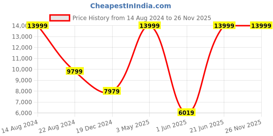 tatacliq.com Peter England Elite Green Slim Fit Three Piece Suit peter england Price History Graph from 14 Aug 2024 to 25 Nov 2025