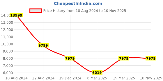 tatacliq.com Peter England Elite Green Slim Fit Three Piece Suit peter england Price History Graph from 18 Aug 2024 to 8 Nov 2025