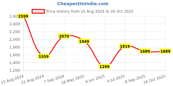 tatacliq.com Peter England Elite Grey Cotton Regular Fit Checks Shirt peter england Price History Graph from 15 Aug 2024 to 25 Oct 2025