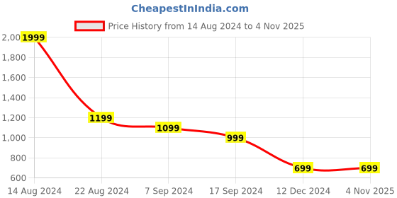 tatacliq.com Peter England Elite Grey Cotton Slim Fit Printed Shirt peter england Price History Graph from 14 Aug 2024 to 1 Nov 2025