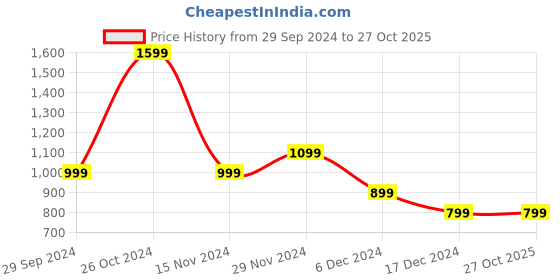 tatacliq.com Peter England Elite Grey Cotton Slim Fit Self Pattern Shirt peter england Price History Graph from 29 Sep 2024 to 26 Oct 2025