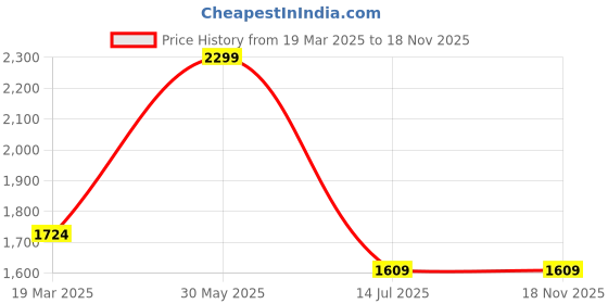 tatacliq.com Peter England Elite Grey Cotton Slim Fit Texture Shirt peter england Price History Graph from 19 Mar 2025 to 18 Nov 2025