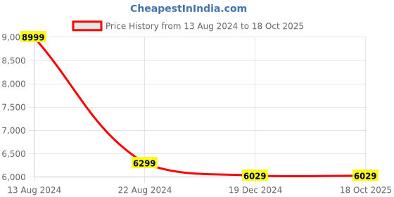 tatacliq.com Peter England Elite Grey Slim Fit Checks Two Piece Suit peter england Price History Graph from 13 Aug 2024 to 18 Oct 2025