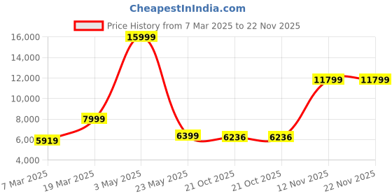 tatacliq.com Peter England Elite Grey Slim Fit Printed Three Piece Suit peter england Price History Graph from 7 Mar 2025 to 22 Nov 2025