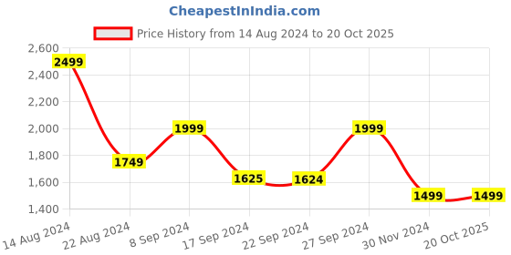 tatacliq.com Peter England Elite Grey Slim Fit Self Pattern Trousers peter england Price History Graph from 14 Aug 2024 to 20 Oct 2025