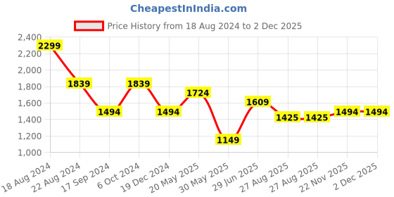 tatacliq.com Peter England Elite Grey Slim Fit Self Pattern Trousers peter england Price History Graph from 18 Aug 2024 to 2 Dec 2025