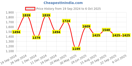 tatacliq.com Peter England Elite Grey Slim Fit Self Pattern Trousers peter england Price History Graph from 19 Sep 2024 to 4 Oct 2025
