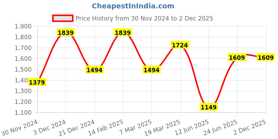 tatacliq.com Peter England Elite Grey Slim Fit Self Pattern Trousers peter england Price History Graph from 30 Nov 2024 to 2 Dec 2025