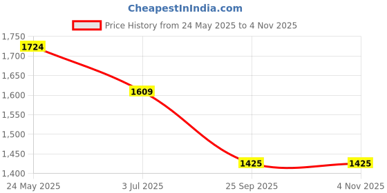 tatacliq.com Peter England Elite Grey Slim Fit Self Pattern Trousers peter england Price History Graph from 24 May 2025 to 1 Nov 2025