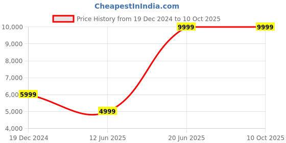 tatacliq.com Peter England Elite Grey Slim Fit Self Pattern Two Piece Suit peter england Price History Graph from 19 Dec 2024 to 10 Oct 2025