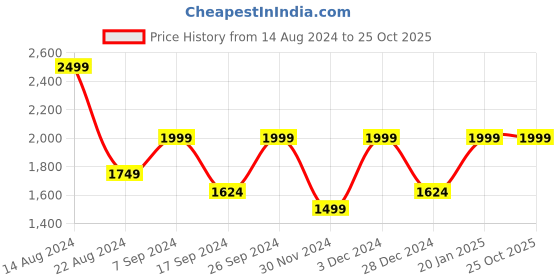 tatacliq.com Peter England Elite Grey Slim Fit Texture Trousers peter england Price History Graph from 14 Aug 2024 to 25 Oct 2025