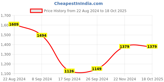 tatacliq.com Peter England Elite Grey Slim Fit Trousers peter england Price History Graph from 22 Aug 2024 to 18 Oct 2025