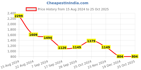 tatacliq.com Peter England Elite Grey Slim Fit Trousers peter england Price History Graph from 15 Aug 2024 to 25 Oct 2025