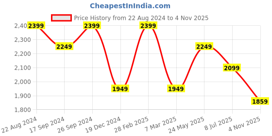 tatacliq.com Peter England Elite Light Blue Cotton Regular Fit Checks Shirt peter england Price History Graph from 22 Aug 2024 to 4 Nov 2025