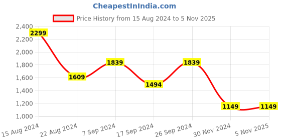 tatacliq.com Peter England Elite Light Grey Slim Fit Trousers peter england Price History Graph from 15 Aug 2024 to 2 Nov 2025