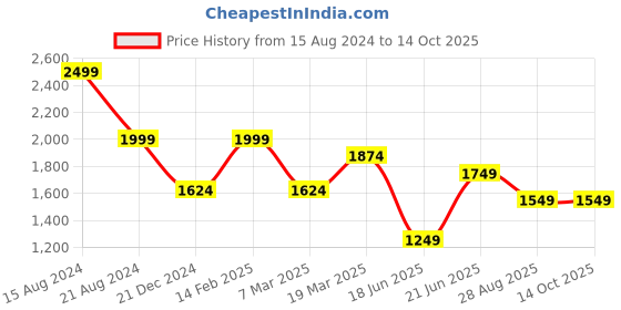 tatacliq.com Peter England Elite Maroon Cotton Regular Fit Self Pattern Shirt peter england Price History Graph from 15 Aug 2024 to 13 Oct 2025