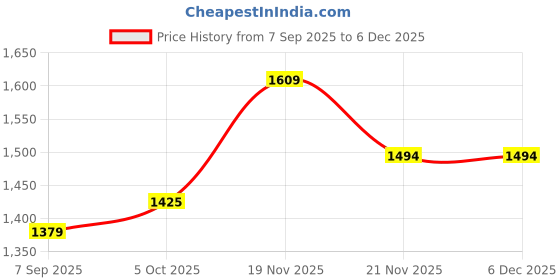 tatacliq.com Peter England Elite Maroon Cotton Regular Fit Shirt peter england Price History Graph from 7 Sep 2025 to 5 Dec 2025