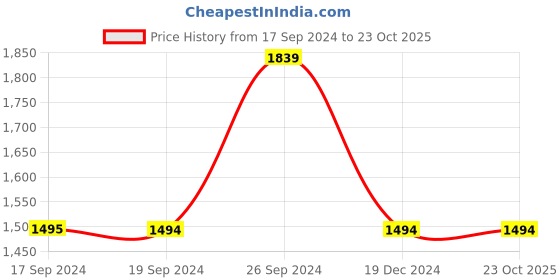 tatacliq.com Peter England Elite Maroon Cotton Slim Fit Shirt peter england Price History Graph from 17 Sep 2024 to 22 Oct 2025