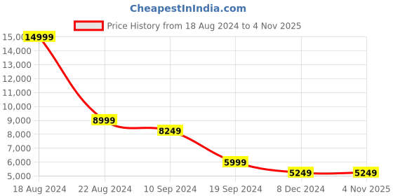 tatacliq.com Peter England Elite Maroon Slim Fit Printed Three Piece Suit peter england Price History Graph from 18 Aug 2024 to 3 Nov 2025