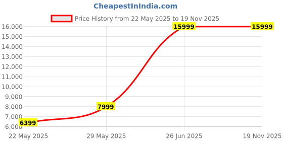 tatacliq.com Peter England Elite MaroonSlim Fit Textured Three Piece Suit peter england Price History Graph from 22 May 2025 to 17 Nov 2025