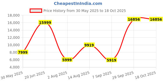 tatacliq.com Peter England Elite MaroonSlim Fit Textured Three Piece Suit peter england Price History Graph from 30 May 2025 to 18 Oct 2025