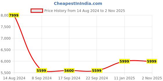 tatacliq.com Peter England Elite Mid Navy Slim Fit Checks Two Piece Suit peter england Price History Graph from 14 Aug 2024 to 1 Nov 2025