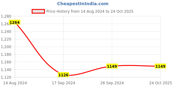 tatacliq.com Peter England Elite Navy Blue Slim Fit Checks Trousers peter england Price History Graph from 14 Aug 2024 to 23 Oct 2025