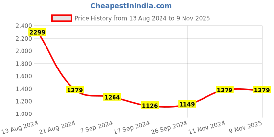 tatacliq.com Peter England Elite Navy Blue Slim Fit Checks Trousers peter england Price History Graph from 13 Aug 2024 to 8 Nov 2025