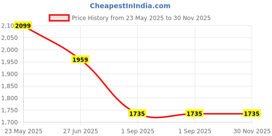 tatacliq.com Peter England Elite Navy Blue Slim Fit Texture Trousers peter england Price History Graph from 23 May 2025 to 30 Nov 2025
