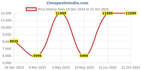 tatacliq.com Peter England Elite Navy Blue Slim Fit Three Piece Suits peter england Price History Graph from 19 Dec 2024 to 20 Oct 2025