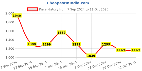 tatacliq.com Peter England Elite Navy Linen Regular Fit Self Pattern Shirt peter england Price History Graph from 7 Sep 2024 to 11 Oct 2025