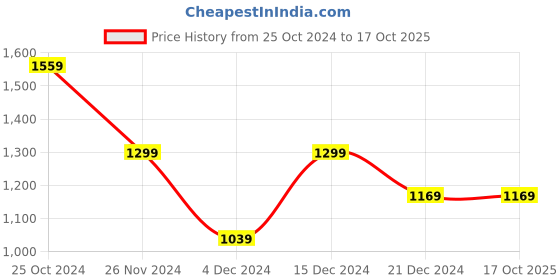 tatacliq.com Peter England Elite Navy Linen Regular Fit Self Pattern Shirt peter england Price History Graph from 25 Oct 2024 to 16 Oct 2025