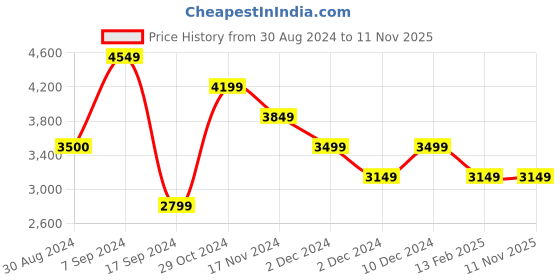 tatacliq.com Peter England Elite Navy Linen Slim Fit Checks Blazer peter england Price History Graph from 30 Aug 2024 to 10 Nov 2025