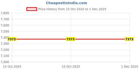 tatacliq.com Peter England Elite Navy Slim Fit Blazer peter england Price History Graph from 15 Oct 2025 to 30 Nov 2025