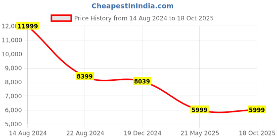 tatacliq.com Peter England Elite Navy Slim Fit Checks Three Piece Suit peter england Price History Graph from 14 Aug 2024 to 18 Oct 2025