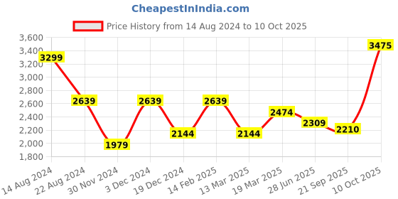 tatacliq.com Peter England Elite Navy Slim Fit Checks Trousers peter england Price History Graph from 14 Aug 2024 to 10 Oct 2025