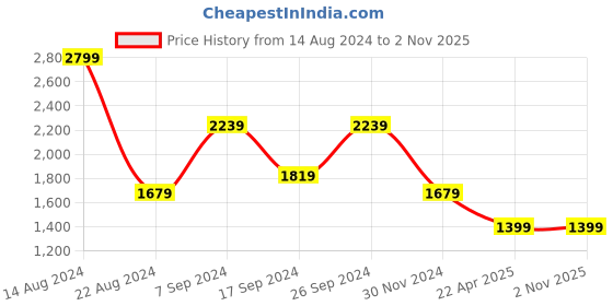 tatacliq.com Peter England Elite Navy Slim Fit Checks Trousers peter england Price History Graph from 14 Aug 2024 to 31 Oct 2025